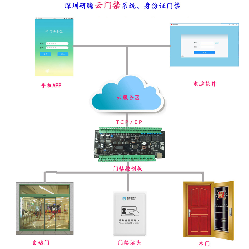 身份證門禁強勢來襲，門禁安全再也不用愁